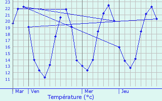 Graphique des tempratures prvues pour Sainte-Ouenne