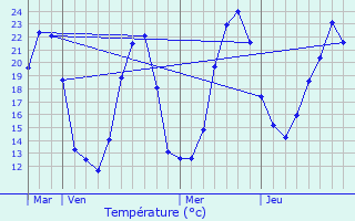 Graphique des tempratures prvues pour Saintes