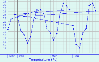 Graphique des tempratures prvues pour Salaise-sur-Sanne