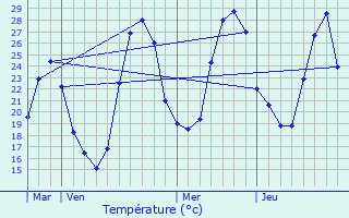 Graphique des tempratures prvues pour Roques