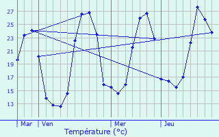 Graphique des tempratures prvues pour Lantabat