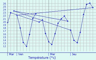 Graphique des tempratures prvues pour Schiltigheim