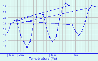 Graphique des tempratures prvues pour Trjouls