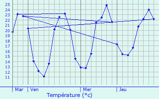 Graphique des tempratures prvues pour Saint-Front-sur-Nizonne