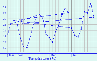 Graphique des tempratures prvues pour Autoire