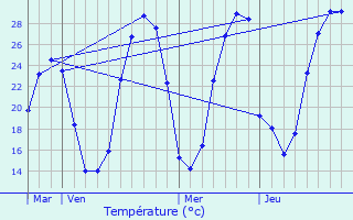 Graphique des tempratures prvues pour Lons