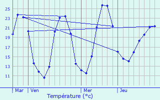 Graphique des tempratures prvues pour Verneuil