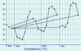 Graphique des tempratures prvues pour Nyer