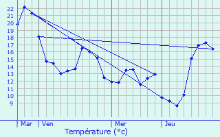 Graphique des tempratures prvues pour Staekaul