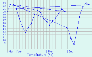 Graphique des tempratures prvues pour Ballan-Mir