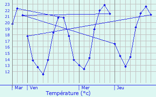 Graphique des tempratures prvues pour Vouh