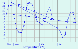 Graphique des tempratures prvues pour Pourcieux