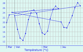 Graphique des tempratures prvues pour Sourzac