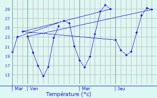 Graphique des tempratures prvues pour Brassac