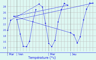 Graphique des tempratures prvues pour Billre