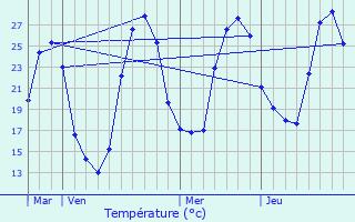 Graphique des tempratures prvues pour Bascons