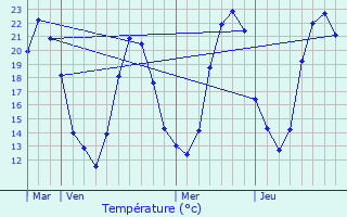 Graphique des tempratures prvues pour Saint-Jean-de-Liversay