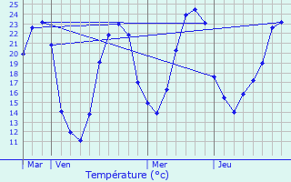 Graphique des tempratures prvues pour Bresdon