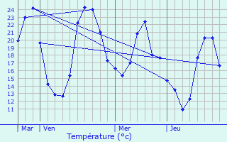 Graphique des tempratures prvues pour Pourrires