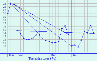 Graphique des tempratures prvues pour Ingersheim