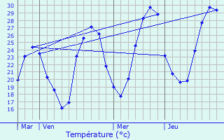 Graphique des tempratures prvues pour Gramont