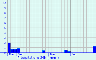 Graphique des précipitations prvues pour Le Mesnil-Esnard