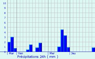 Graphique des précipitations prvues pour Saint-Lger-du-Gennetey