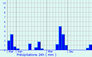 Graphique des précipitations prvues pour La Bouille