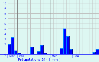Graphique des précipitations prvues pour La Londe