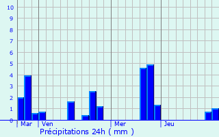 Graphique des précipitations prvues pour Villers-en-Vexin