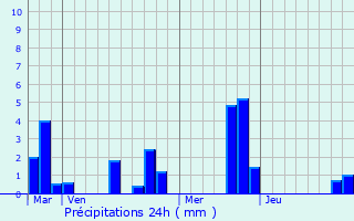 Graphique des précipitations prvues pour Guitry