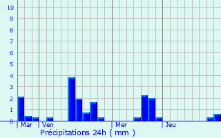 Graphique des précipitations prvues pour Lalacelle