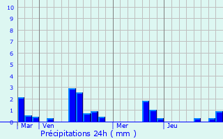 Graphique des précipitations prvues pour Saint-Georges-le-Gaultier