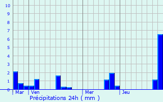 Graphique des précipitations prvues pour Florimont-Gaumier