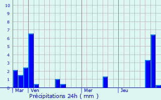 Graphique des précipitations prvues pour Sarlat-la-Canda