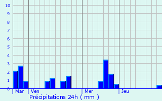 Graphique des précipitations prvues pour paignes