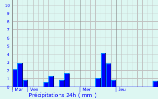 Graphique des précipitations prvues pour Montfort-sur-Risle