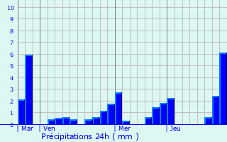 Graphique des précipitations prvues pour Auterive