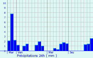 Graphique des précipitations prvues pour Lozinghem