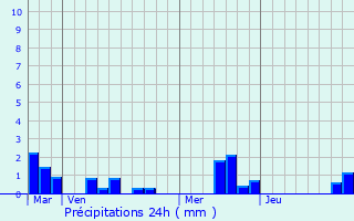 Graphique des précipitations prvues pour Gonnetot