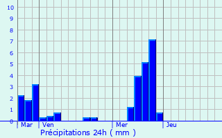 Graphique des précipitations prvues pour Belleu