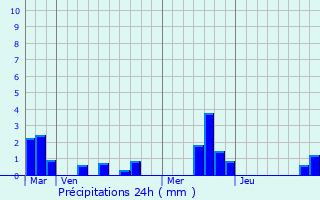 Graphique des précipitations prvues pour Limsy