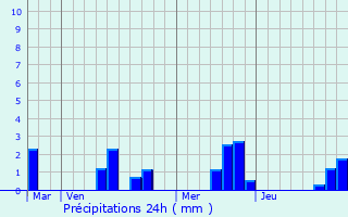 Graphique des précipitations prvues pour Montsecret