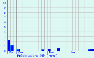 Graphique des précipitations prvues pour Thirsk
