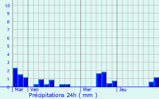 Graphique des précipitations prvues pour Greuville