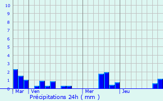 Graphique des précipitations prvues pour Vnestanville