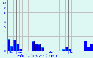 Graphique des précipitations prvues pour Bonnac-la-Cte