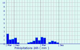 Graphique des précipitations prvues pour Beauregard