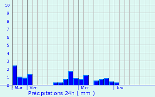 Graphique des précipitations prvues pour Cnevires