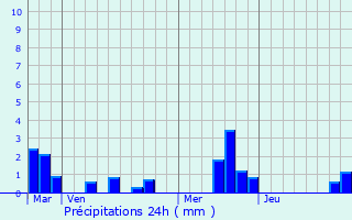 Graphique des précipitations prvues pour Auzouville-l